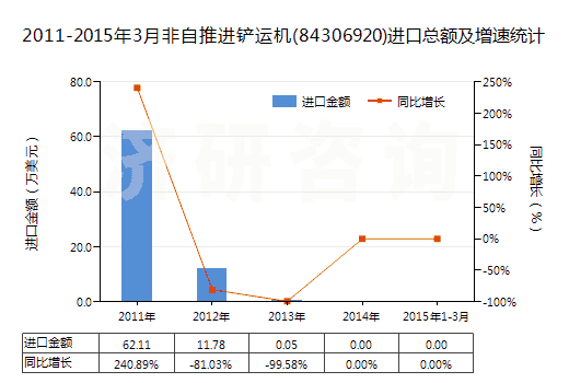 2011-2015年3月非自推進(jìn)鏟運(yùn)機(jī)(84306920)進(jìn)口總額及增速統(tǒng)計(jì) 2011-2015年3月非自推進(jìn)鏟運(yùn)機(jī)(84306920)進(jìn)口總額及增速統(tǒng)計(jì)